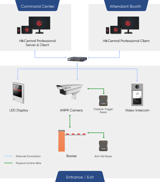 Entrance & Exit Management Topology